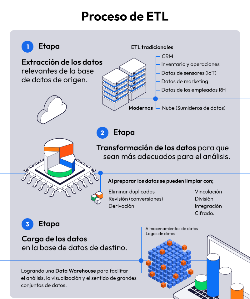 Infografía del proceso ETL por etapas
